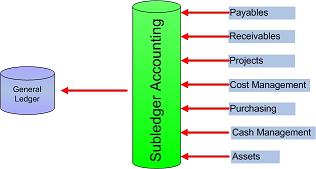 Balance A/P sub ledger to General Ledger A/P account