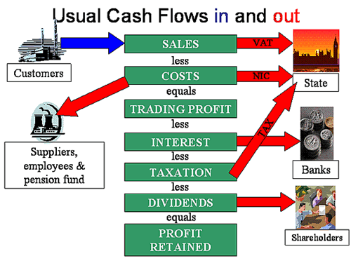 Prepare cash flow forecast