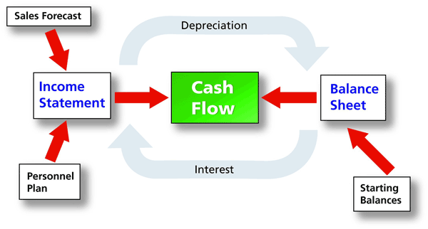 Outsourced cash flow accounting services