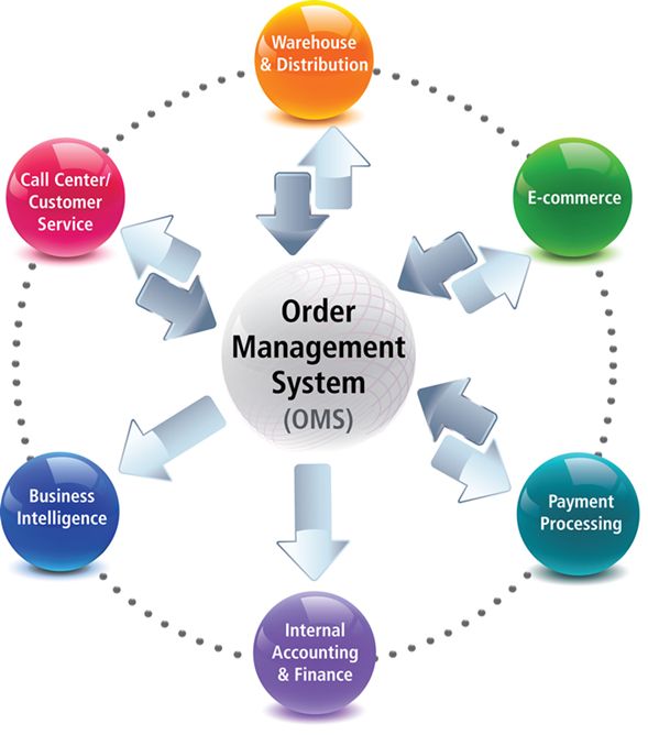 Outsourced order management services