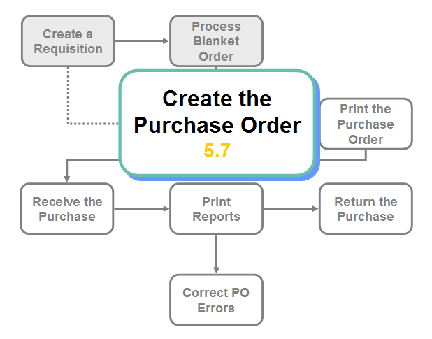 Outsourced purchase order accounting services