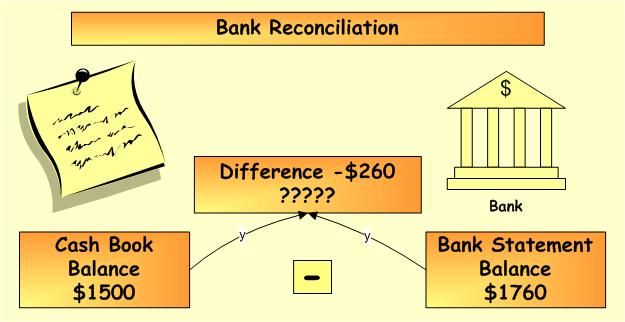 Reconcile bank statements to G/L accounts, depreciation and note amortization schedules