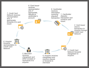 Chargeback disputes, Employee intranet Solution