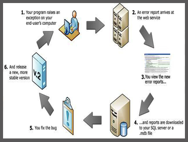 Error Reporting, Generate Revenue