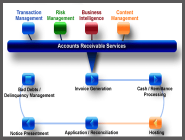 Account Receivables, Check Printing